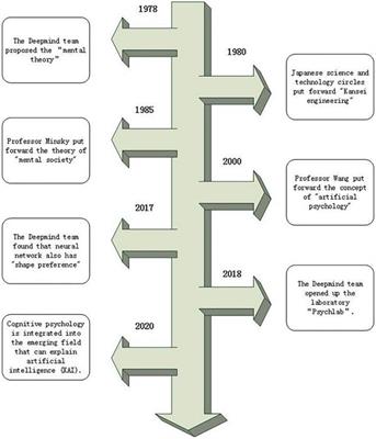 Cognitive psychology-based artificial intelligence review